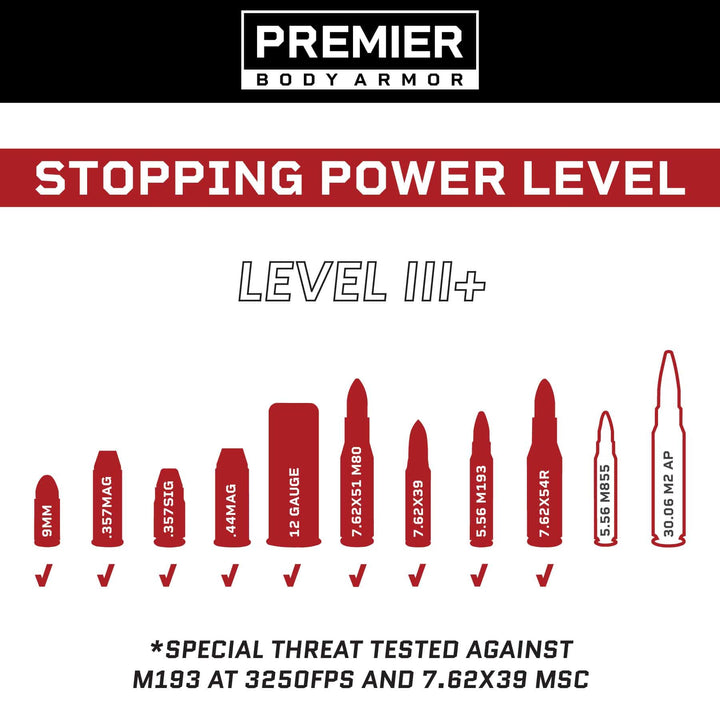 Chart labeled "Stopping Power Level" with the heading "Fortis III+/RF1 Multi-Curve." It shows a list of bullets, ranging from 9mm to .30-06 M2 AP, with a red silhouette and check mark for each bullet that the ultra-high molecular weight polyethylene Fortis III+/RF1 Multi-Curve ballistic plate can stop. Premier Body Armor branding is at the top.