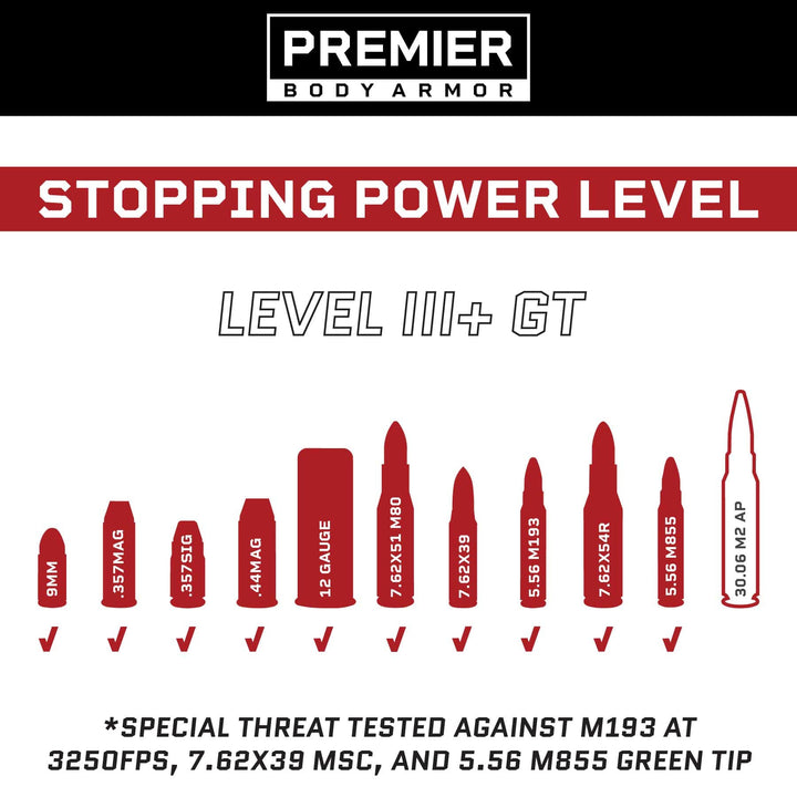 An infographic titled "Stopping Power Level" features silhouettes of various ammunition types in red. It lists Premier Body Armor's "Fortis III+ GT/RF2 Multi-Curve" ballistic protection, specifying calibers from 9mm to .30-06 M2 AP. A note explains that special threats are tested against specific rounds using a UHWMPE ballistic core for enhanced safety.