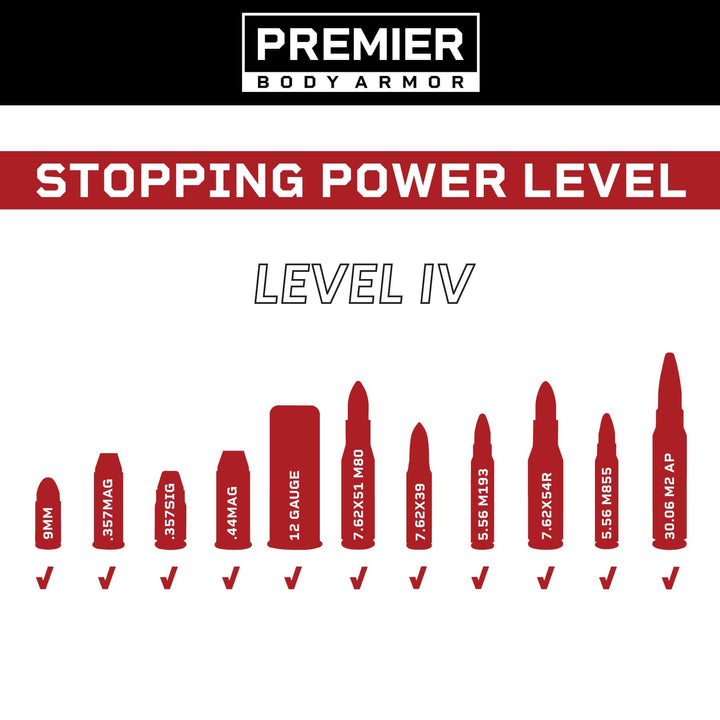 An image featuring the text "PREMIER BODY ARMOR" at the top. Below, a red banner reads "STOPPING POWER LEVEL." Underneath, it reads "Fortis Level IV Loadout" followed by nine bullet icons ranging from 9mm to 30.06 M2 AP, each with a checkmark underneath—showcasing tactical flexibility and robust protection for your Fortis Alpha Carrier.