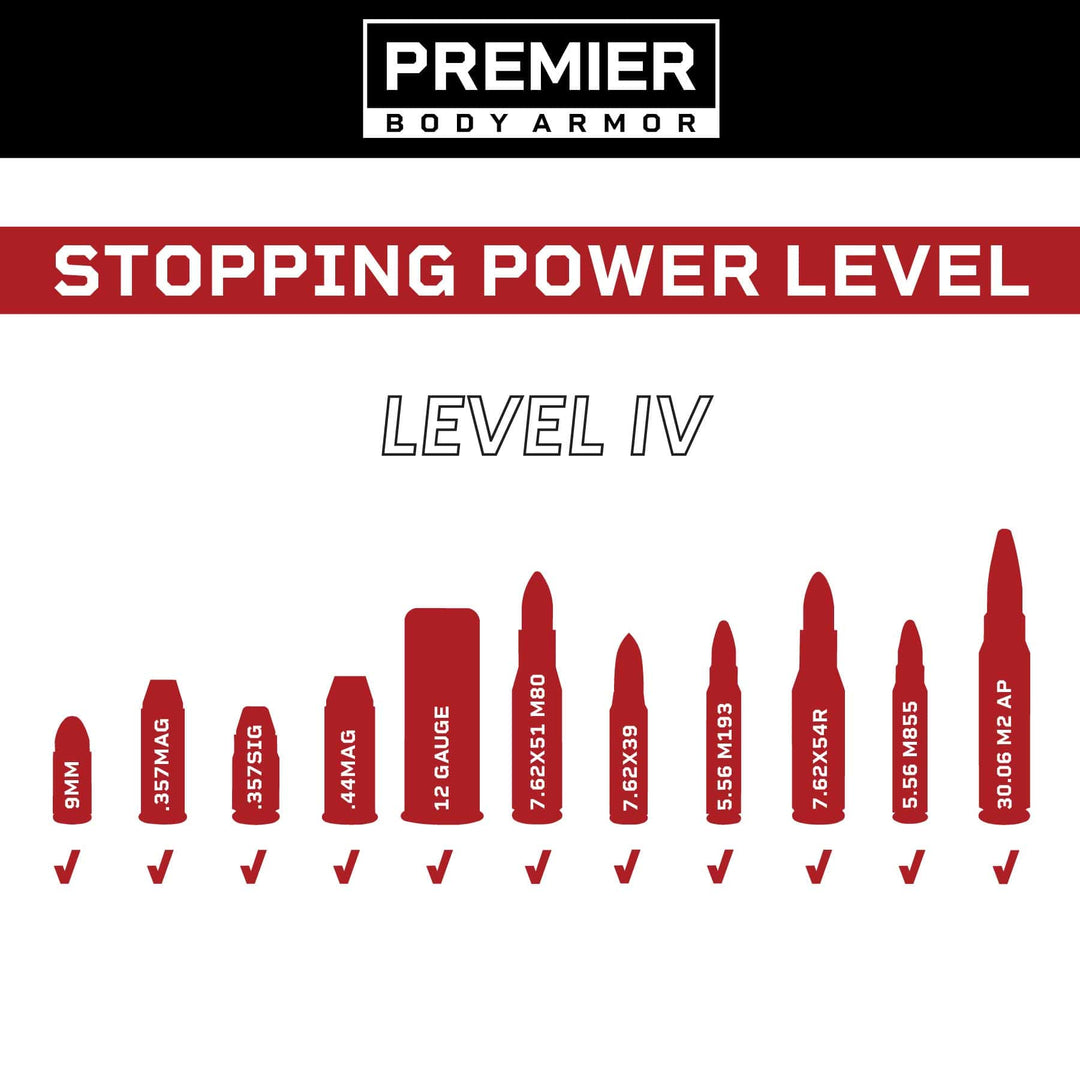 Premier Body Armor's infographic highlights the impressive stopping power of the Fortis IV/RF3 Level IV ballistic plate, capable of multi-hit protection against various ammunition types such as 9mm, .357 MAG, .44 MAG, and 12 gauge. Its advanced UHWMPE Aluminum Oxide construction guarantees top-tier durability.