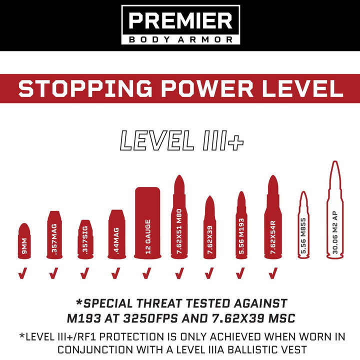 An infographic from Premier Body Armor displays stopping power levels for various ammunition. It indicates that the Fortis III+/RF1 ICW Multi-Curve provides Level III+ protection, tested against M193 at 3250FPS and 7.62x39 MSC. Note that the Level III+ effectiveness is achieved only when used with a Level IIIA ballistic vest or paired with the Fortis III+/RF1 ballistic plate.